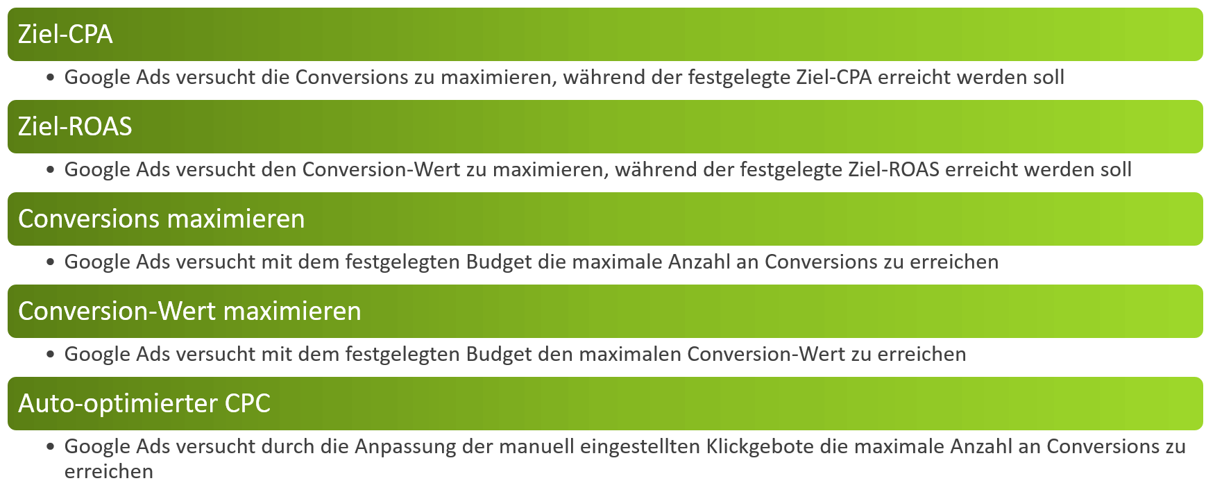 Conversions Gebotsstrategien Farbverlauf
