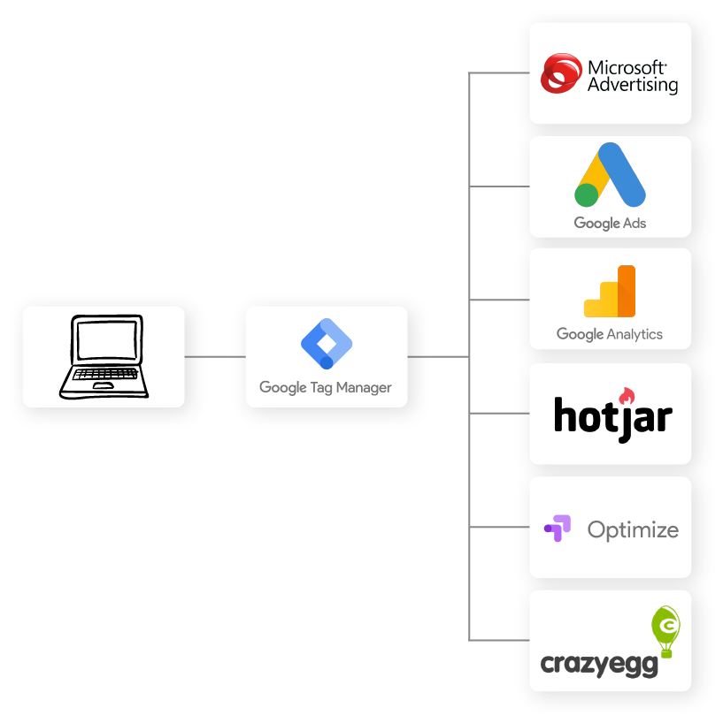 Google Tag Manager Grafik