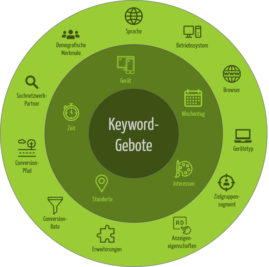Grafik Keywordgebote neu
