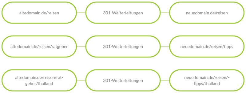 Weiterleitungen