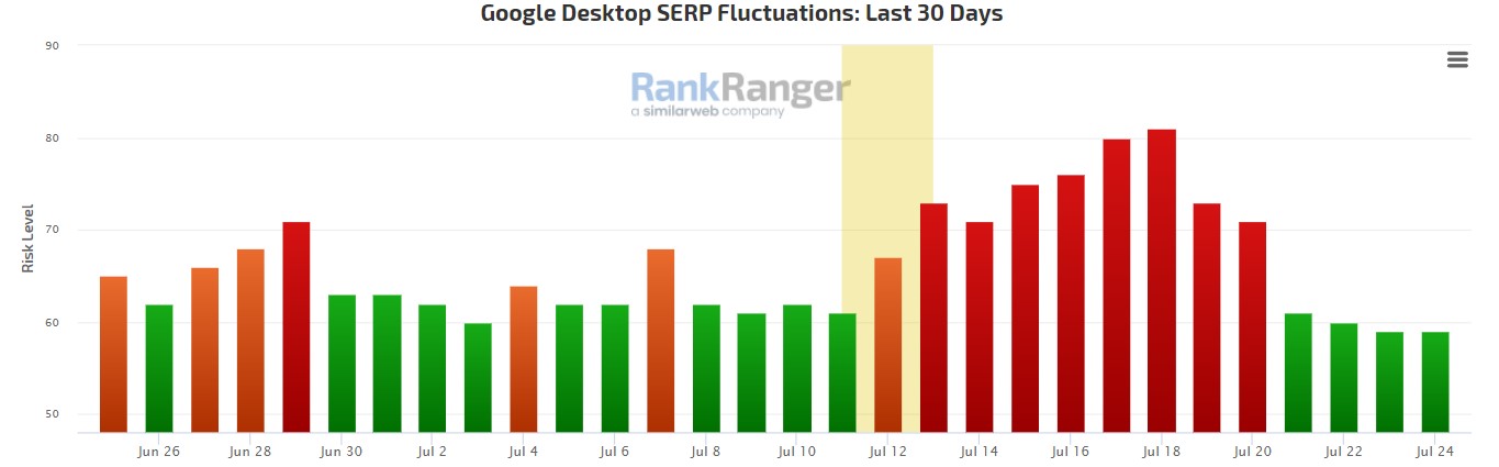 Veränderungen bei Rankranger Ein Screenshot zeigt die Veränderungen bei Rankranger