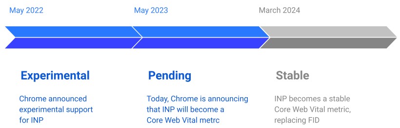 Zeitplan für die Umsetzung des neuen Core Web Vital Ein Zeitstrahl zeigt den Ablaufplan der Umsetzung eines neuen Core Web Vital