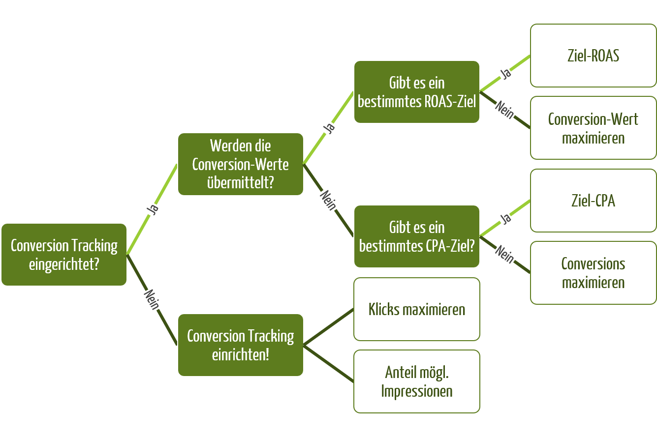 gebotsstrategie-finden-grafik