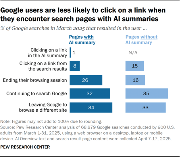 Screenshot Studie zu Google und AI Overviews