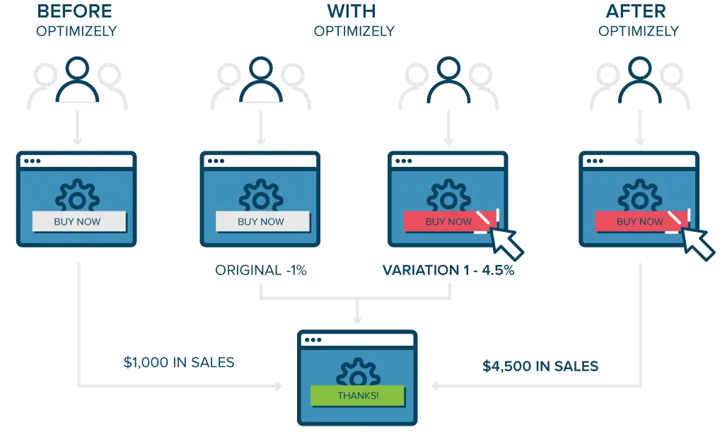 Die Nutzerfläche von Optimizely